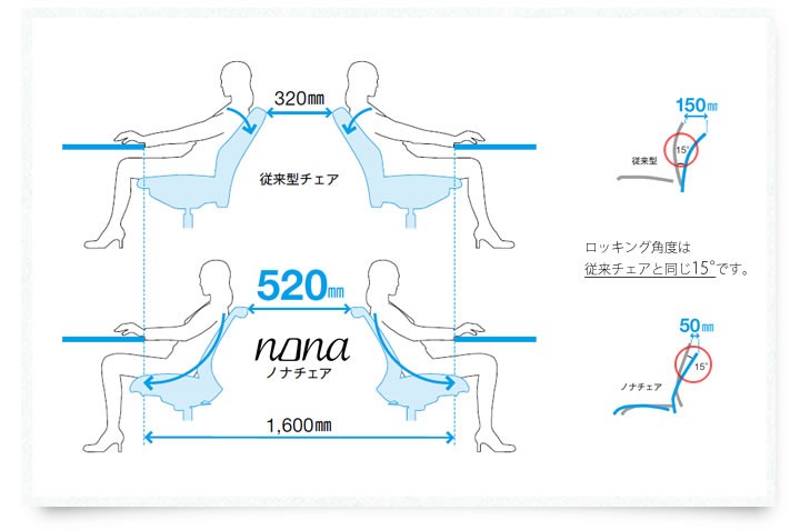 ノナ チェア ハイチェア 固定肘付 樹脂脚 抵抗付ウレタン双輪キャスター付 特徴