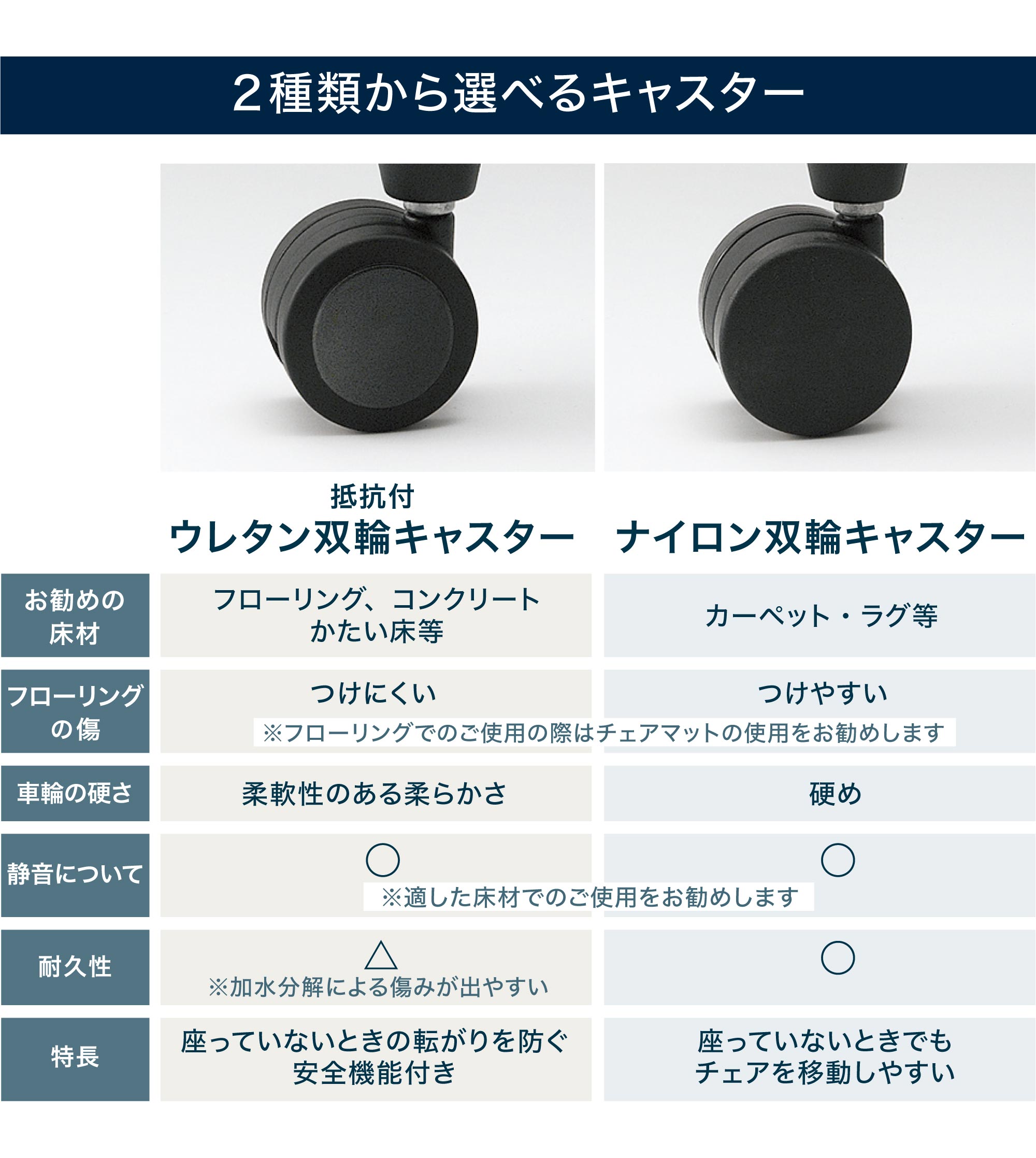 テレワーク 在宅ワーク アクト　2種類から選べるキャスター