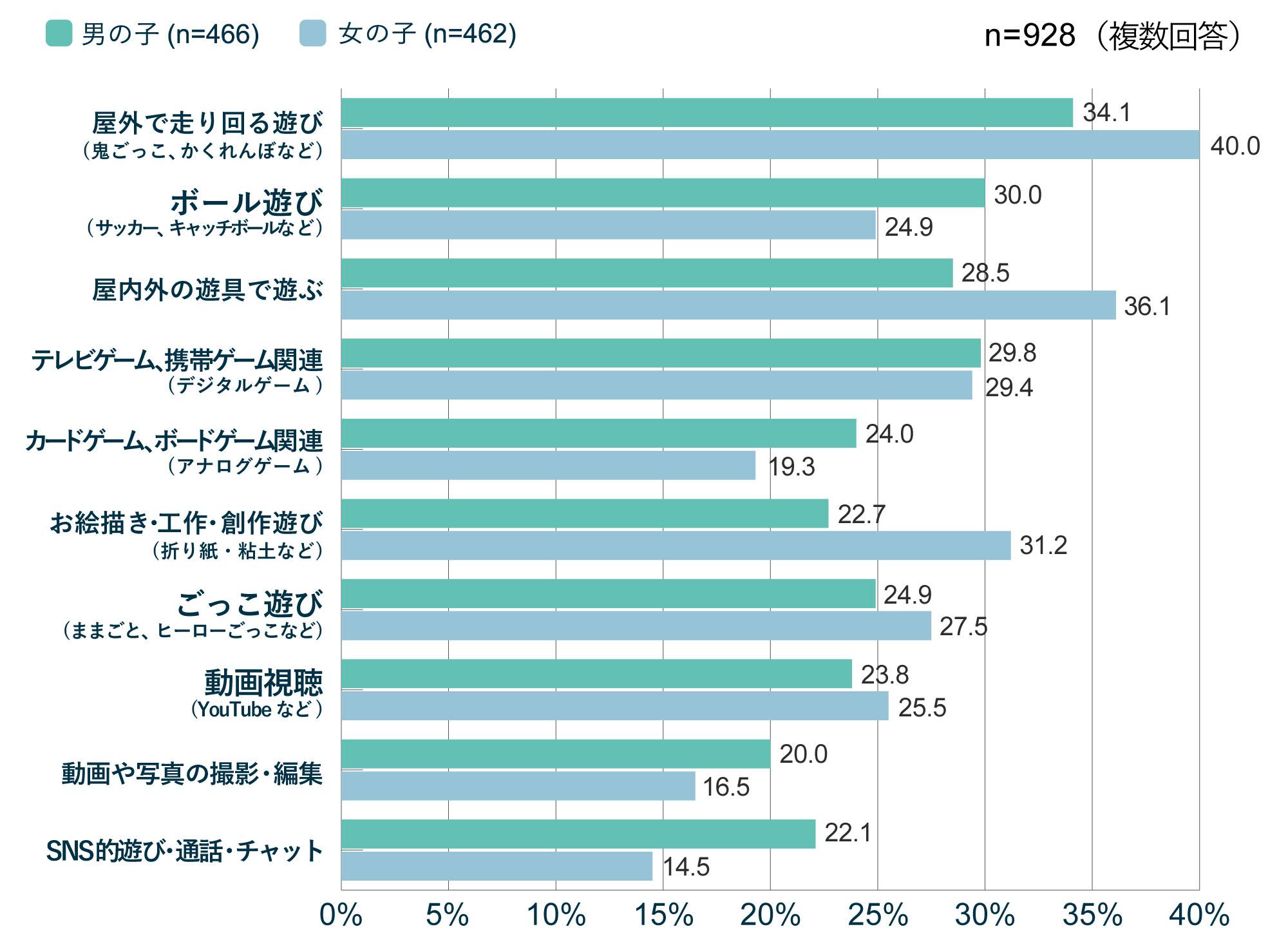あなたのお子さんが友達と遊ぶときに、よく遊ぶことをすべてお答えください。