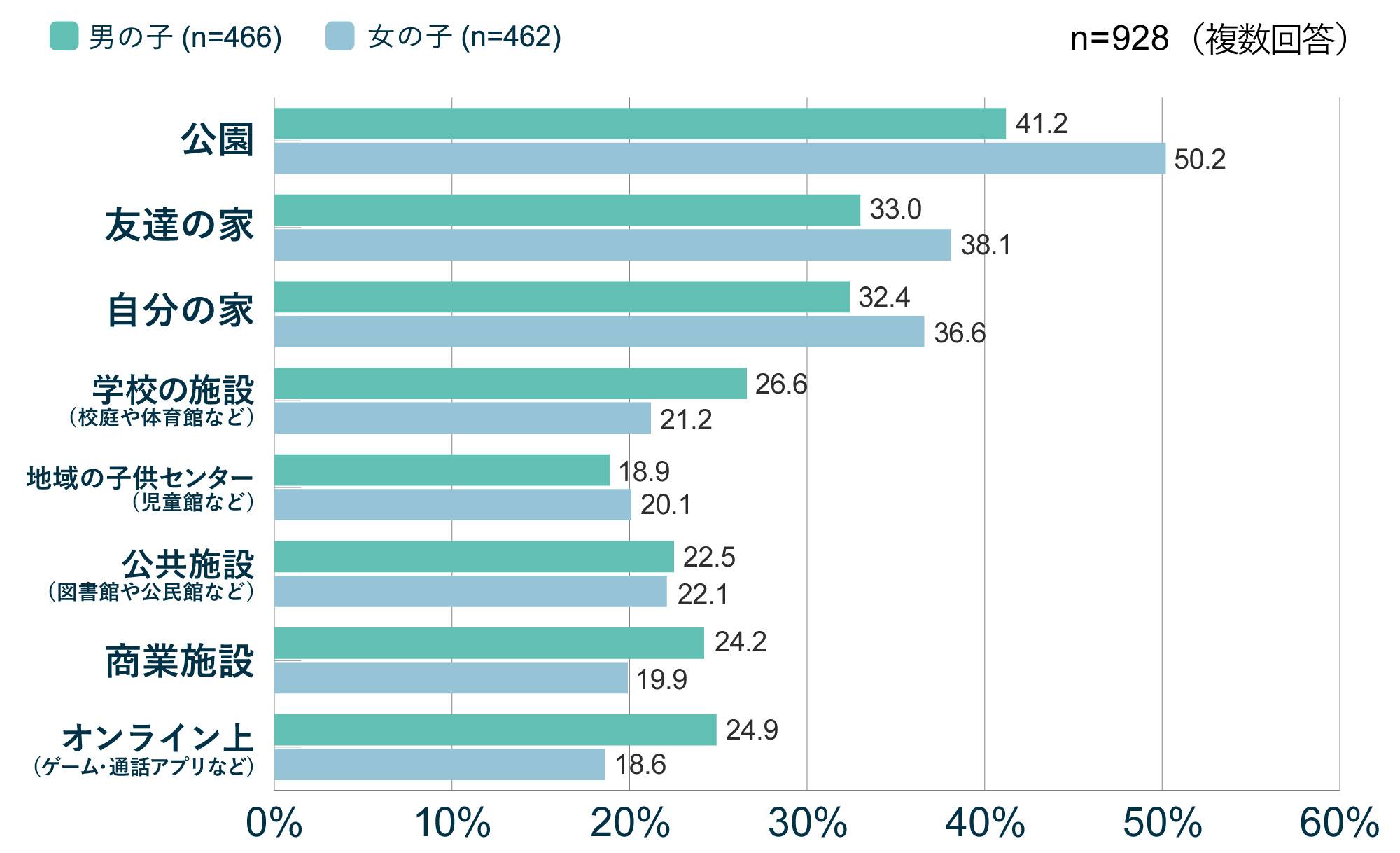 あなたのお子さんが友達と遊ぶときに、よく遊びに行く場所をすべてお答えください。