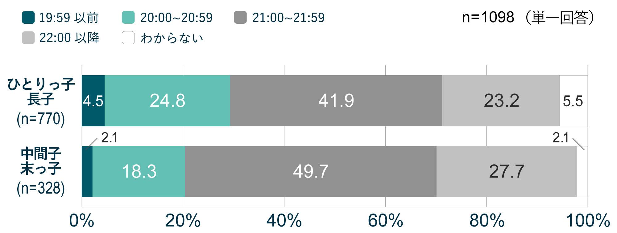 あなたのお子さんは平日、夜何時ごろ就寝していますか。