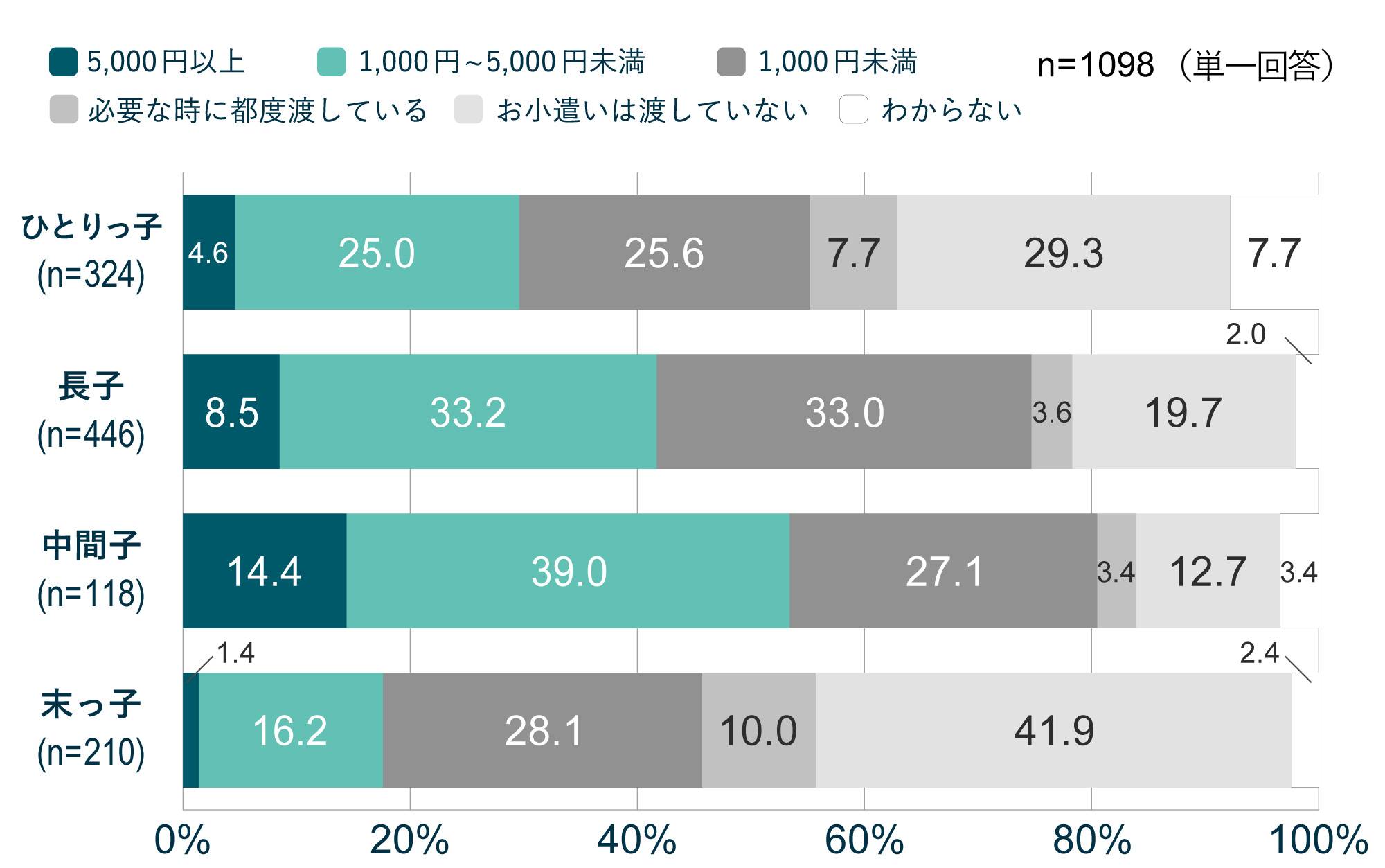 普段“1か月あたり”どのくらいのお小遣いを渡していますか。※誕生日・お年玉などの臨時の現金は含めないでお答えください。