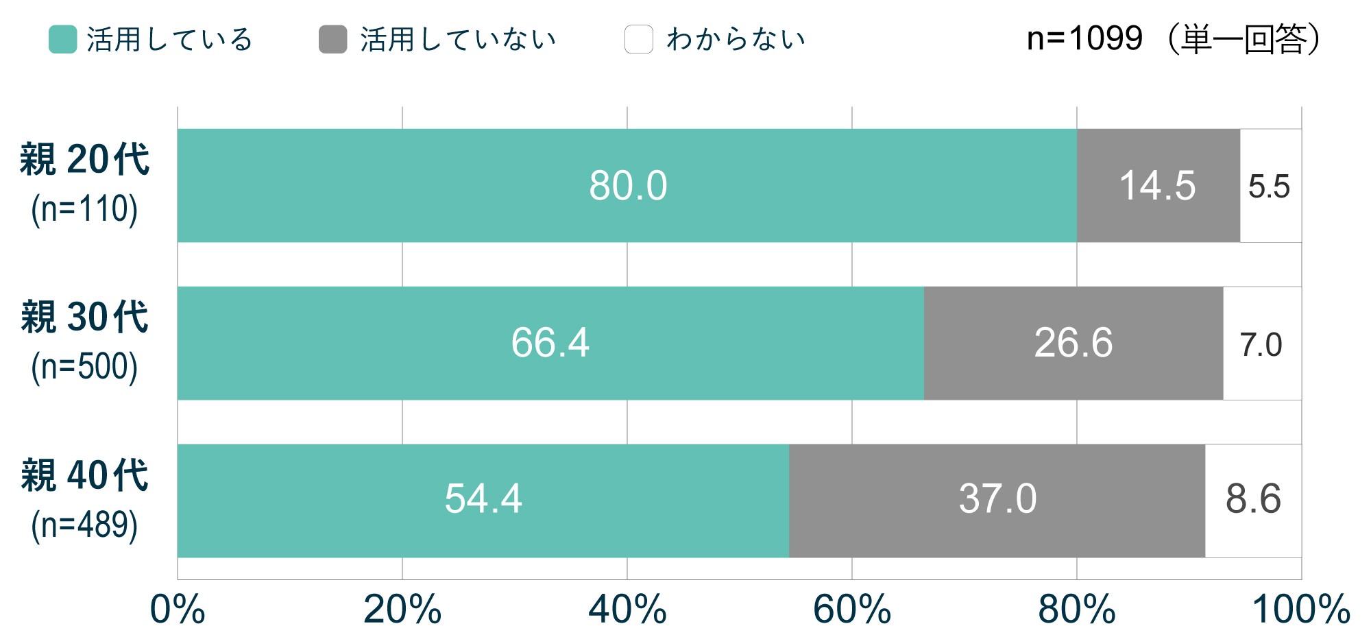 あなたのお子さんは、勉強や学習に関してYouTubeやSNSを活用していますか。