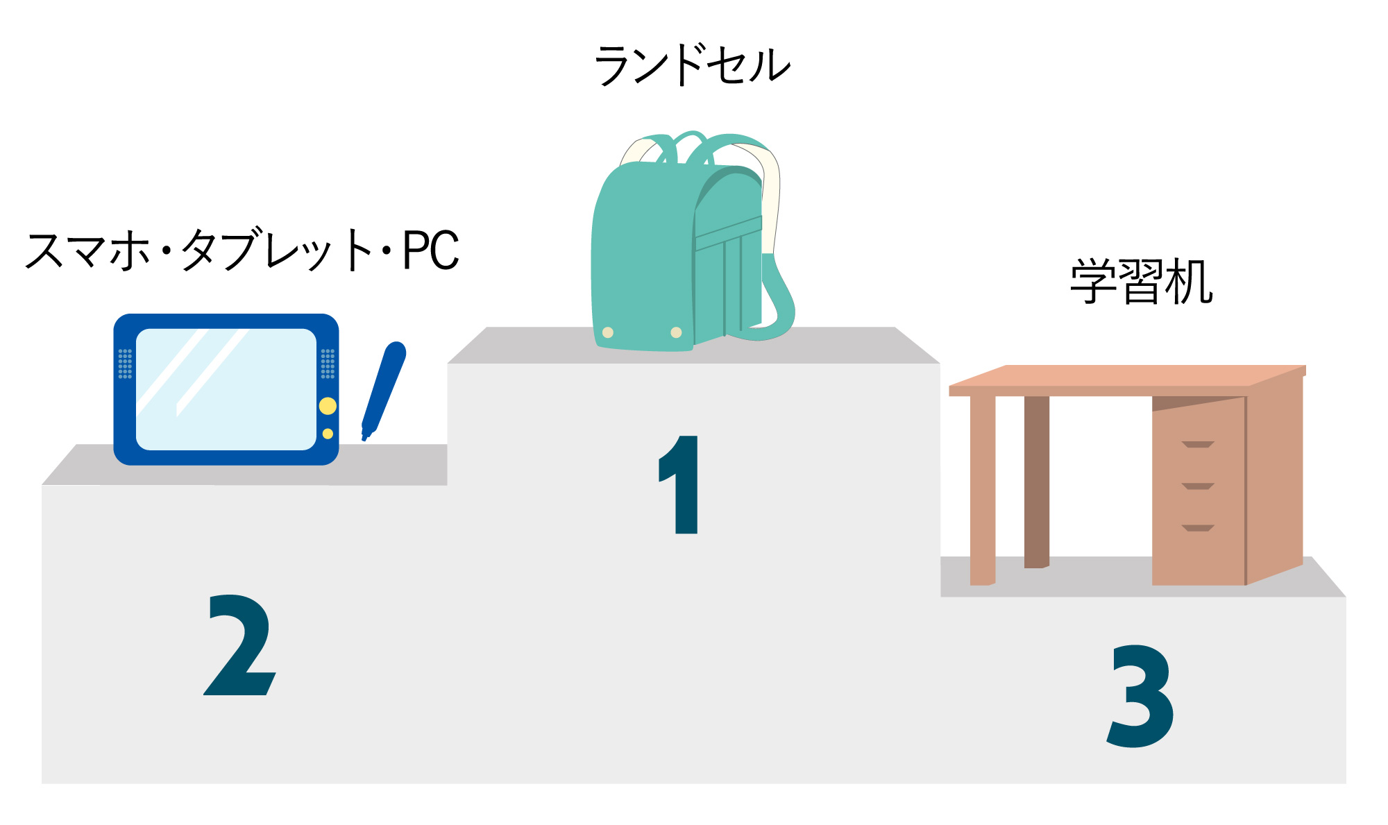 入学前に『最も』優先して購入したものランキング
