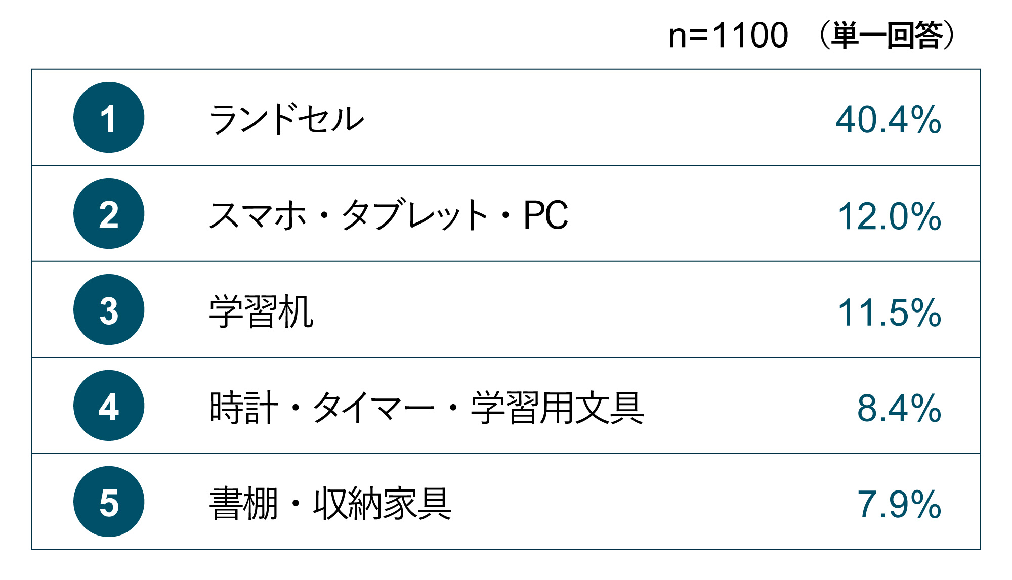 入学前に『最も』優先して購入したものランキング
