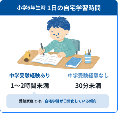 小学6年生時 1日の自宅学習時間