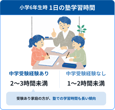 小学6年生時 1日の塾学習時間
