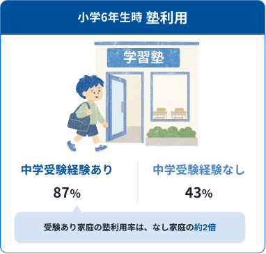 小学6年生時 塾利用