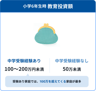 小学6年生時 教育投資額