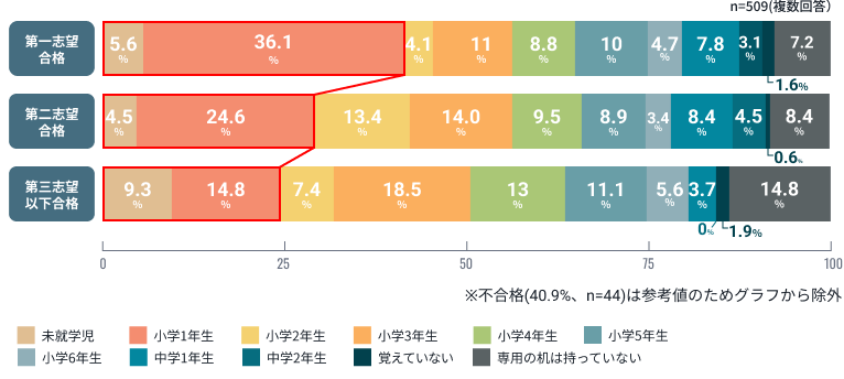 学力層別・学習開始学年の分布