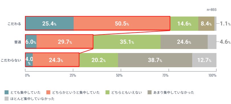 自宅環境のこだわりと集中力の分布