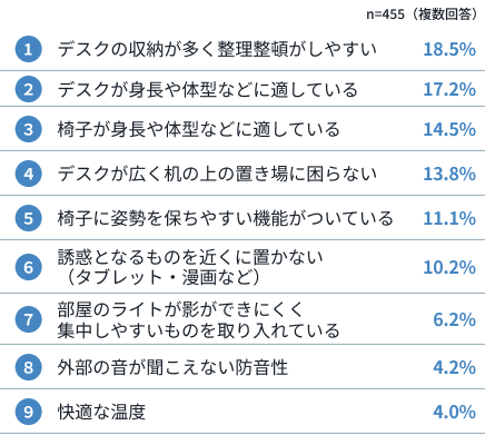 集中力が高い家庭のこだわり