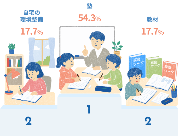 塾54.3% 自宅の自宅の環境整備17.7% 教材17.7%