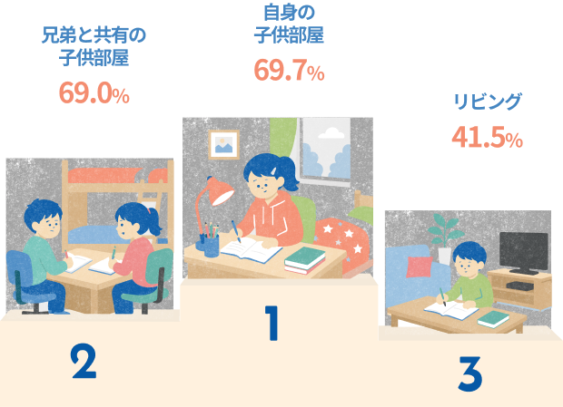 自身の子供部屋69.7% 兄弟と共有の子供部屋69.0% リビング41.5%